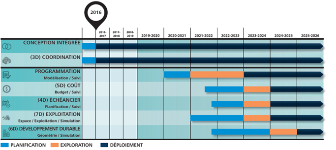 Figure illustrant la feuille de route pour la mise en œuvre des pratiques intégrées BIM-PCI 